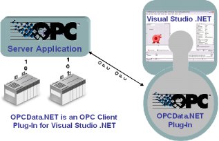 OPCDataNET